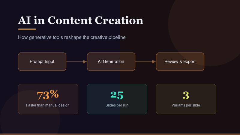 Webinar slide about AI in content creation showing a process flow and performance statistics
